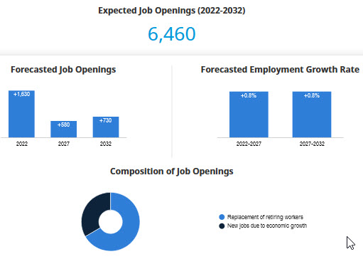 forecasted average employment growth rate, job openings, composition of job openings