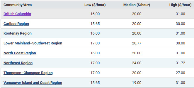 low, median, and high hourly wages in BC regions