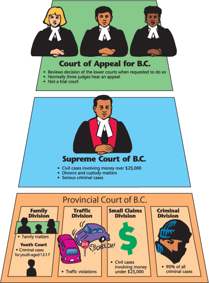 wall chart describing the three levels of courts of British Columbia. They are: court of appeal for BC, supreme court of BC and provincial court of BC. 