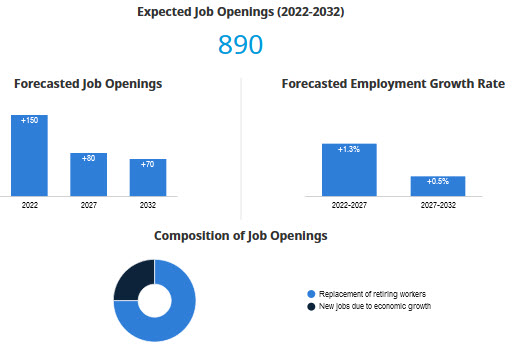 B.C. Labour Market Outlook for Crane Operators. Forecasted average employment growth rate, job openings, composition of job openings