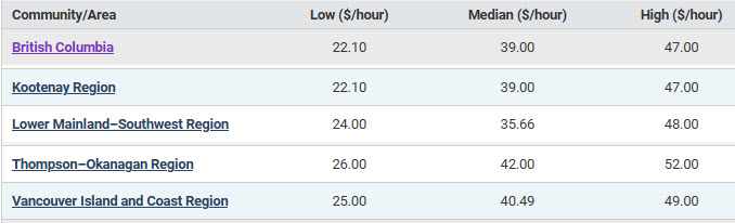 Low, Median and High Hourly wages for Crane Operators by region