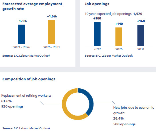 bc labour market outlook: forecasted average employment growth rate, job openings, composition of job openings