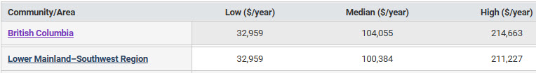 Annual salary for dentists