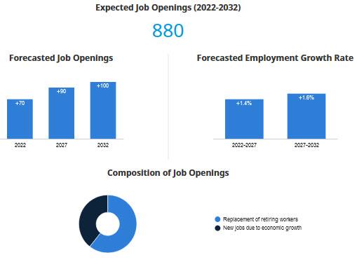 BC Labour market outlook; forecasted job openings, forecasted employment growth rate andcomposition of job openings