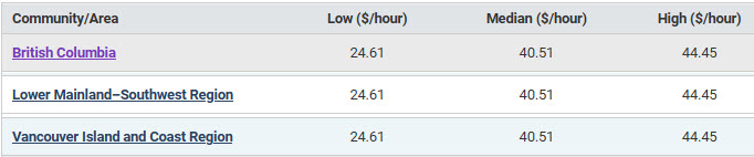 BC regional low, median and high hourly wages for dietitians