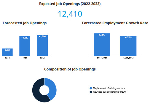 BC labour market outlook forecasted average employment growth rate, job openings, composition of job openings