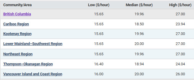 low, median and high hourly wages for BC regions