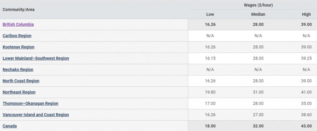low, median, and high hourly salaries in BC regions
