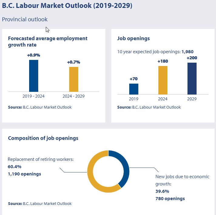 forecasted average employment growth rate; job openings; composition of job openings for 2019 to 2029