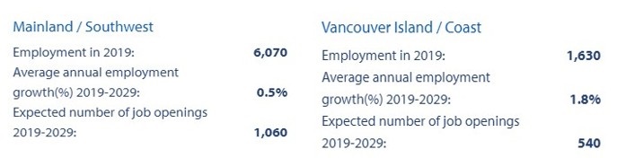 Mainland / Southwest and Vancouver Island / Coast: employment in 2019, average annual employment growth 2019 to 2029; expected number of job openings 2019 to 2020