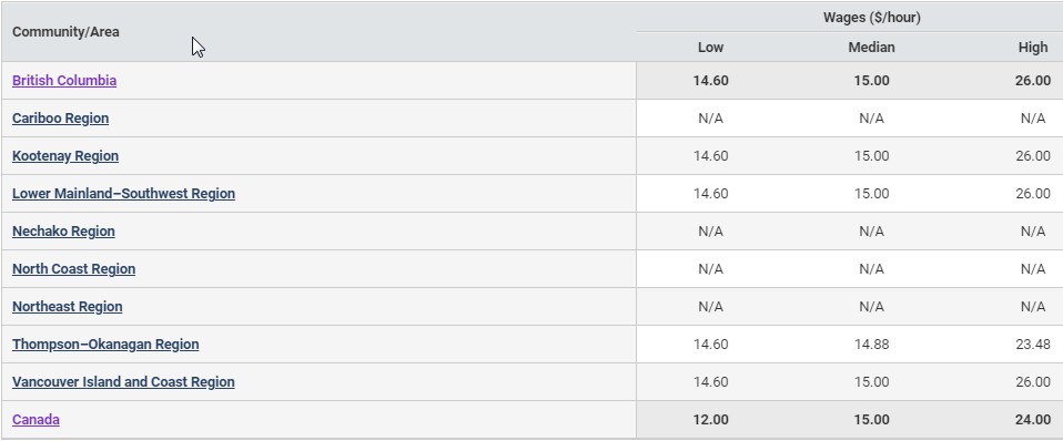 low, median, and high hourly wages in BC regions