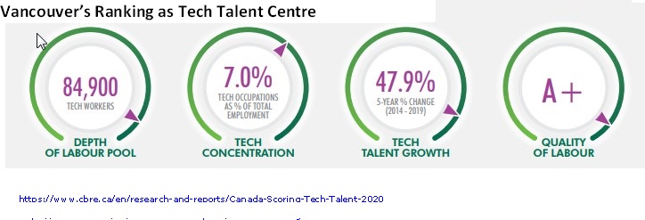 Vancouver's Ranking as Tech Talent Centre