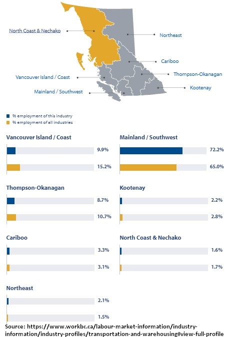 BC regions percent employment for transportation and warehousing industry