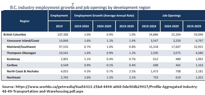 BC transportation &amp; warehousing employment and job openings by region for 2019 to 2029