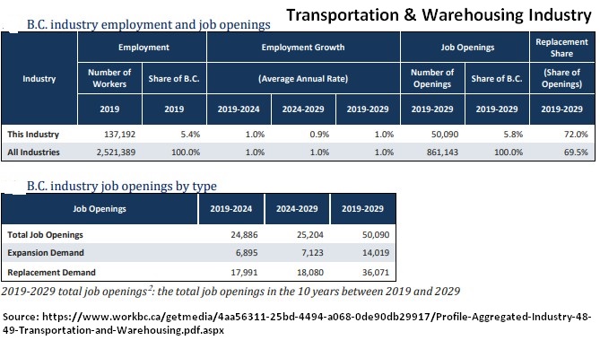 BC employment job openings; 2019 - 2029; transportation &amp; warehousing industry