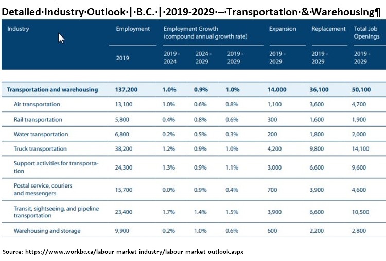 Detailed industry outlook; BC; 2019 - 2029 Transportation &amp; Warehousing