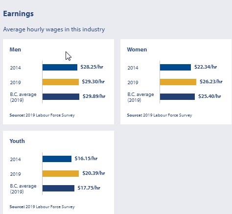 Average hourly wages in this industry: 2014: 2019: Men, Women, Youth