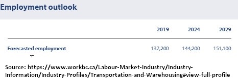 forecasted employment; 2019 2024 2029 in BC Transportation &amp; Warehousing Industry