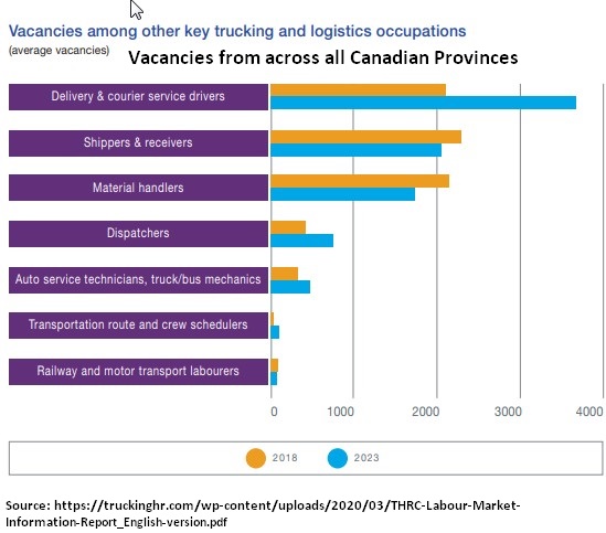 vacancies across all provinces for other key trucking &amp; logistics occupations for 2018 &amp; 2023