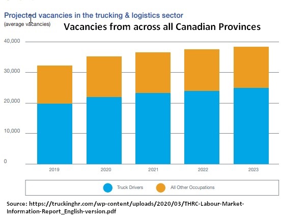 projected vacancies in trucking &amp; logistics across all provinces: 2019 - 2023: truck drivers &amp; all other occupations