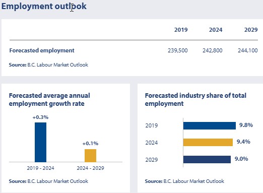 employment outlook and forecasted average annual employment growth rate; forecasted industry share of total employment; earnings 2019 to 2029