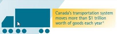 Canada's transportation system value in supply chain