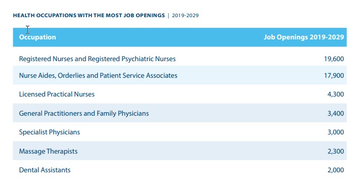 health occupations with the most job openings | 2019 - 2029