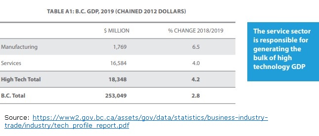 BC Tech industry GDP $ million and percent change 2018 - 2019