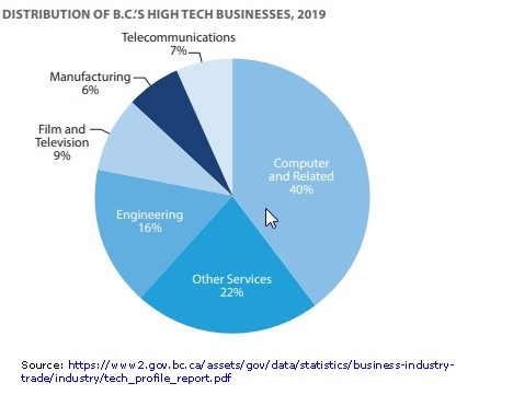 Distribution of BC's High Tech Businesses, 2019