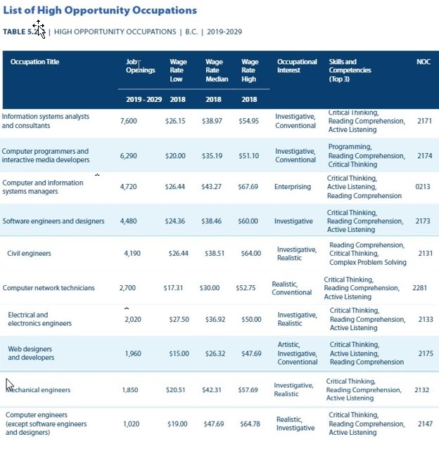 list of high opportunity occupations