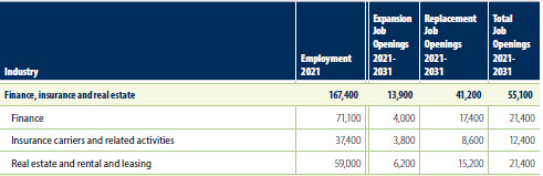 BC Job Openings by Major Industry Group