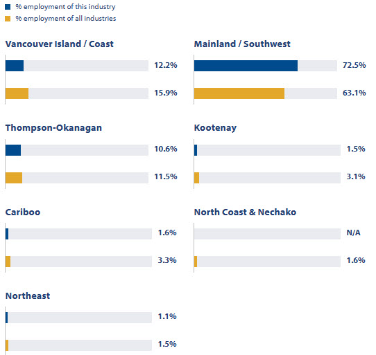 Finance Industry - Employment by Region