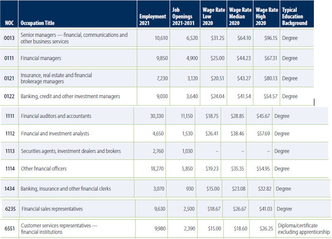 Finance Industry Job Openings in BC, by Occupation & Wage Rate