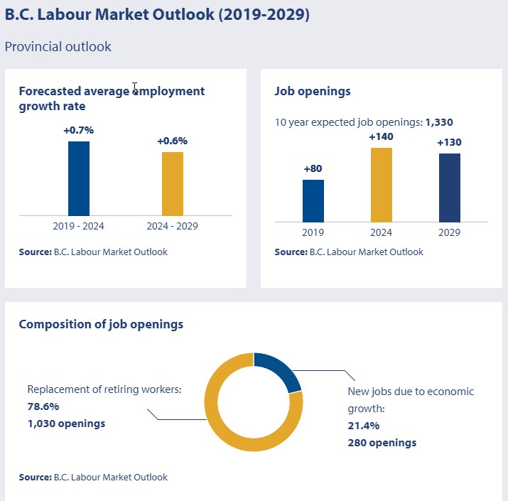 forecasted average employment growth rate: job openings; composition of job openings: for 2019 to 2029