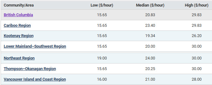 low, median and high hourly wages by BC region