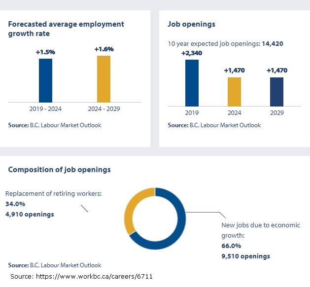 forecasted average employment growth rate; job openings; composition of job openings for 2019-2029