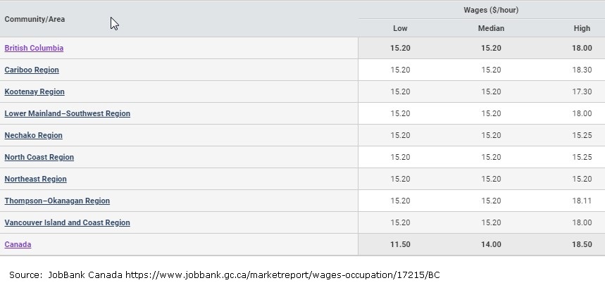 low, median and high hourly wages in BC regions