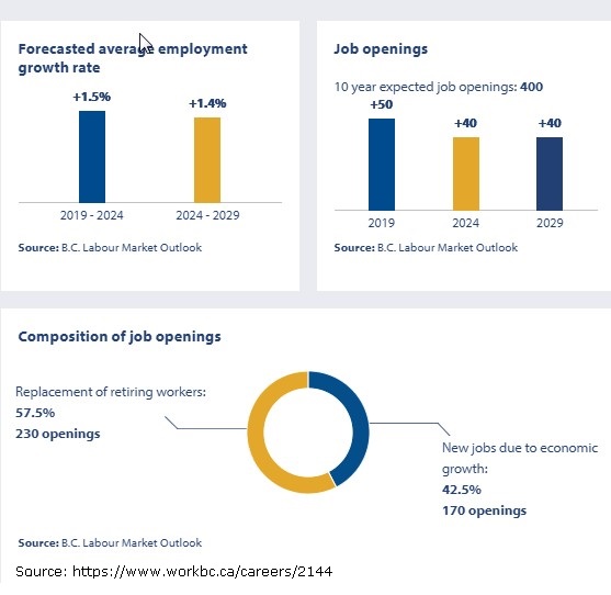 forecasted average employment growth rate; job openings; composition of job openings 2019 to 2029