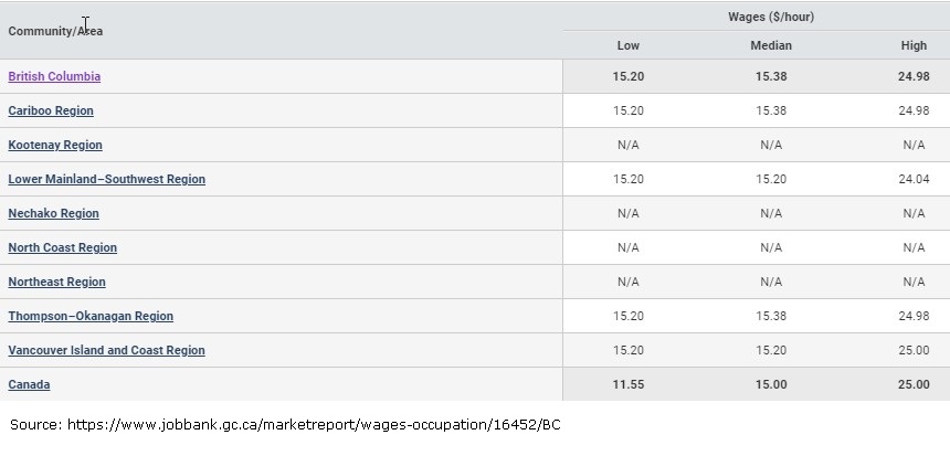 a chart showing hourly wages for hairstylists in BC regions