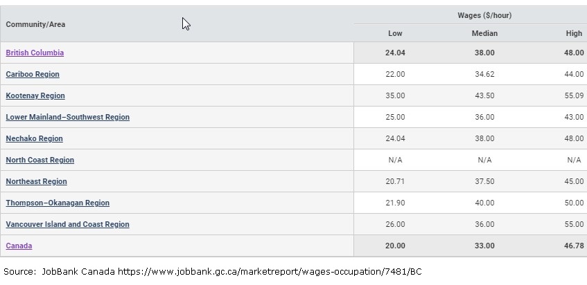 low, median and high hourly wages in BC regions