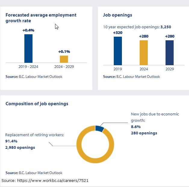 forecasted average employment growth rate; job openings; composition of job openings for 2019-2029