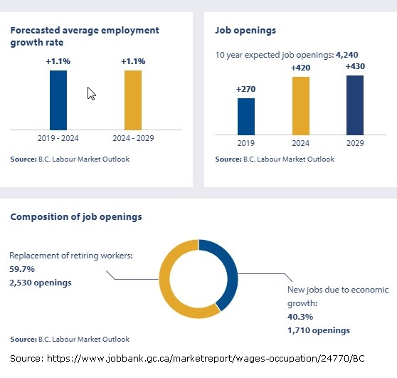 forecasted average employment growth rate; job openings; composition of job openings for 2019-2029