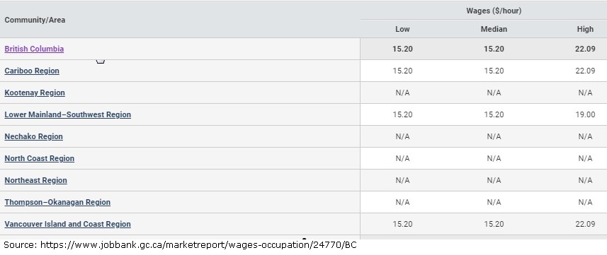 low, median and high hourly wages in BC regions