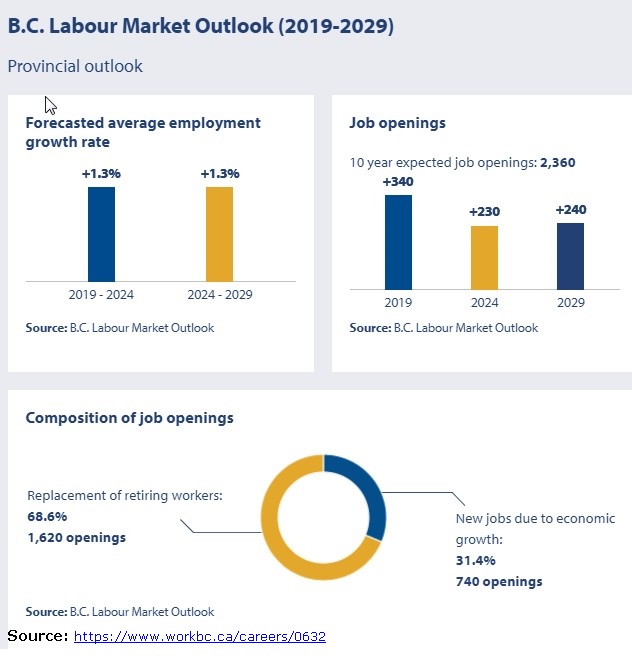 Composition Of Job Openings For 2019 2029   Hospitality Managers Employment Outlook 0 