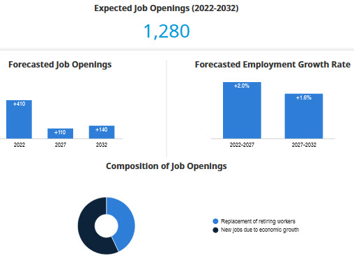 job outlook in BC 2018-2028