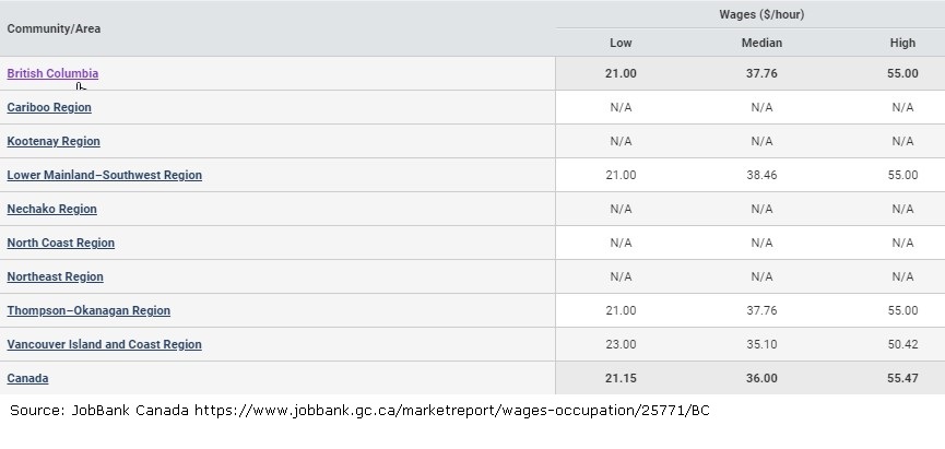 hourly wages by region for human resources specialists