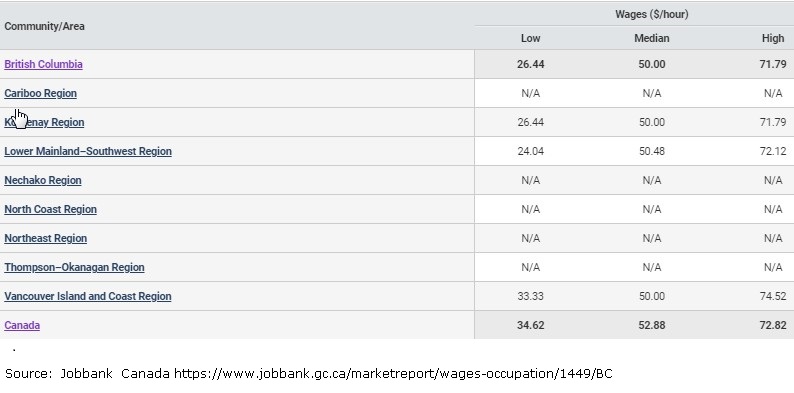 hourly regional wages 