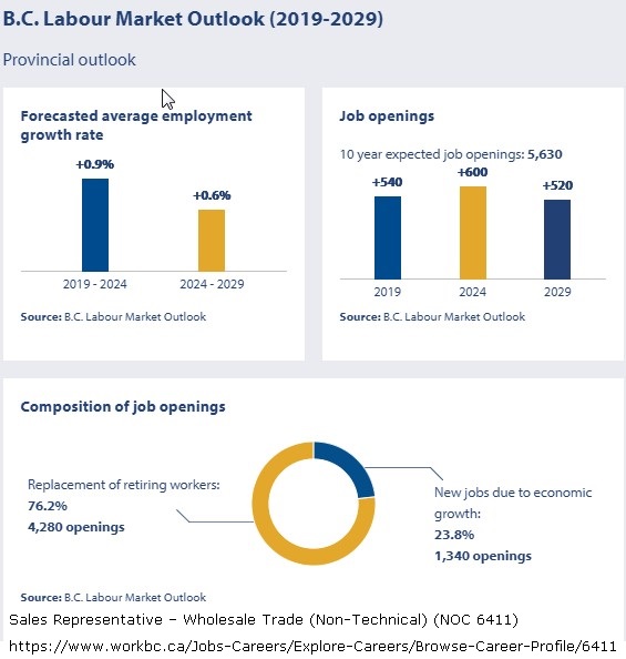 provicinal outlook for wholesale trade (non-technical) sales reps 2019-2029