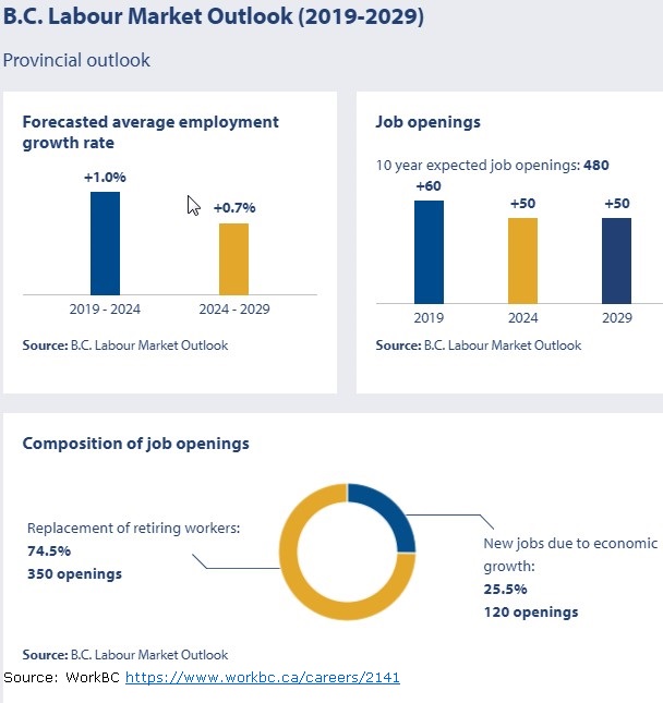 job outlook in BC for industrial and manufacturing engineers