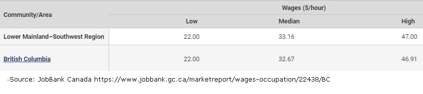 regional hourly wages for industrial and manufacturing engineers